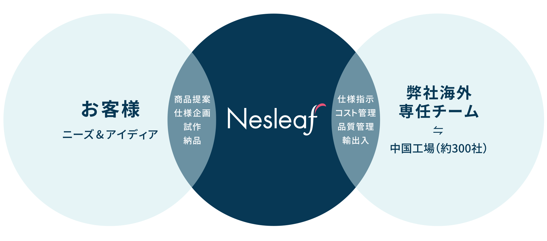 OEM,ODM,開発,業務,東京で販売物,ノベルティのOEM,オリジナル製作はネスリーフ株式会社